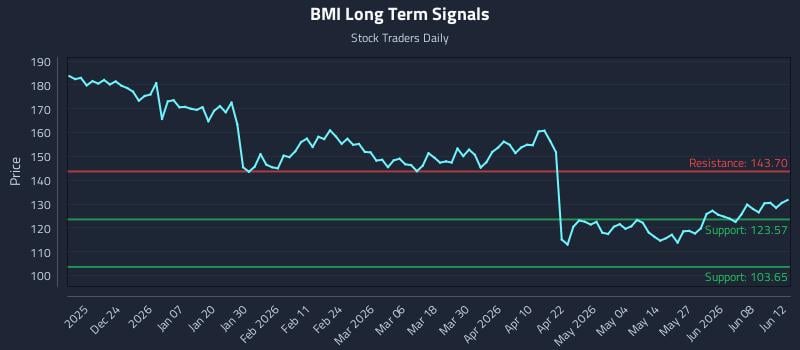 BMI Long Term Analysis for June 14 2026 BMI Long Term Analysis for June 14 2026