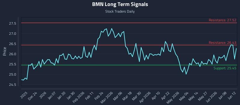 BMN Long Term Analysis for June 14 2026 BMN Long Term Analysis for June 14 2026