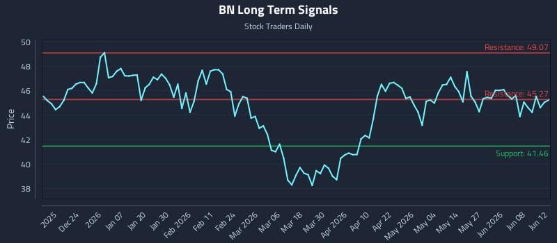 BN Long Term Analysis for June 14 2026 BN Long Term Analysis for June 14 2026