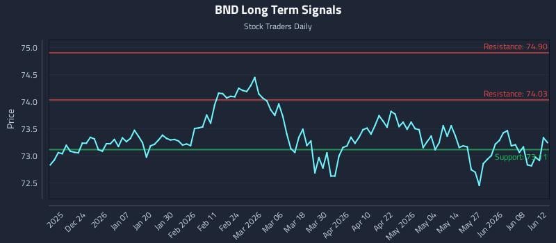 BND Long Term Analysis for June 14 2026 BND Long Term Analysis for June 14 2026