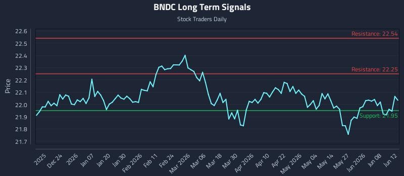 BNDC Long Term Analysis for June 14 2026 BNDC Long Term Analysis for June 14 2026