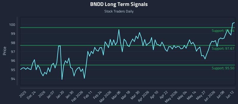 BNDD Long Term Analysis for June 14 2026 BNDD Long Term Analysis for June 14 2026