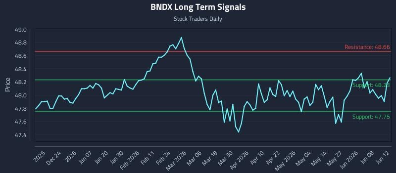 BNDX Long Term Analysis for June 14 2026