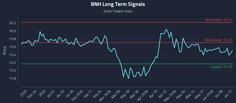 BNH Long Term Analysis for June 14 2026 BNH Long Term Analysis for June 14 2026
