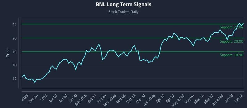 BNL Long Term Analysis for June 14 2026
