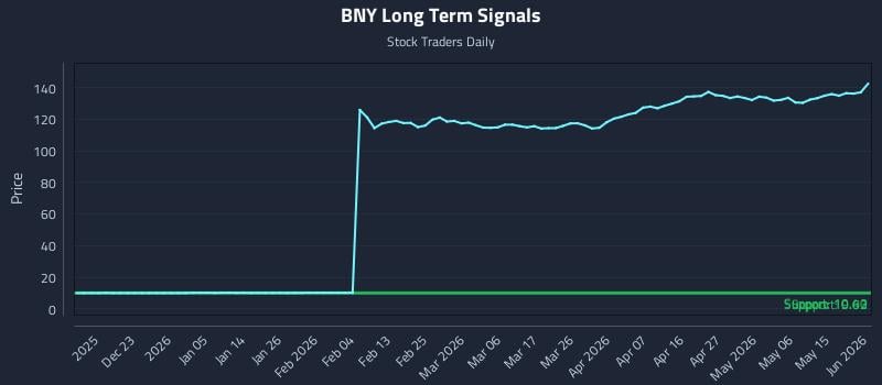 BNY Long Term Analysis for June 14 2026 BNY Long Term Analysis for June 14 2026