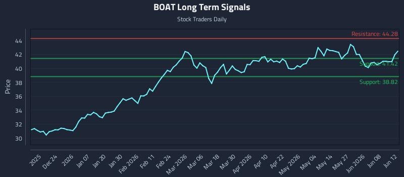 BOAT Long Term Analysis for June 14 2026