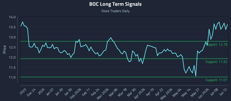 BOC Long Term Analysis for June 14 2026