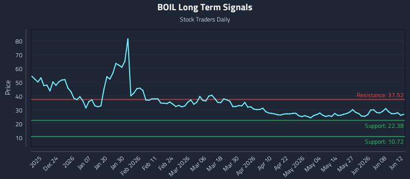 BOIL