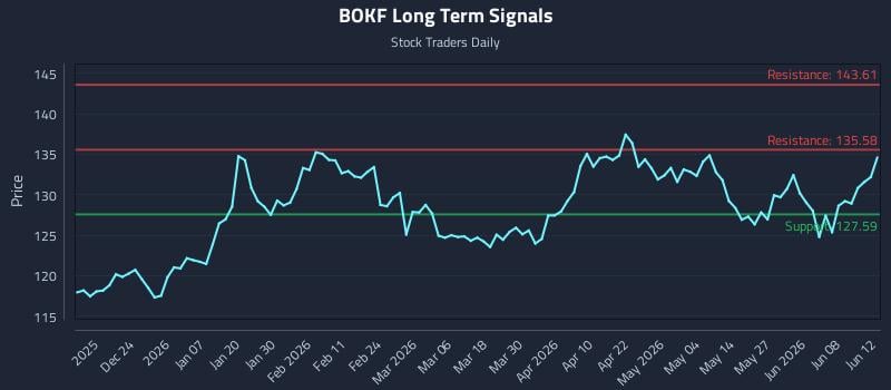 BOKF Long Term Analysis for June 14 2026