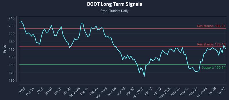 BOOT Long Term Analysis for June 14 2026