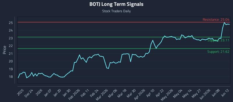 BOTJ Long Term Analysis for June 14 2026 BOTJ Long Term Analysis for June 14 2026