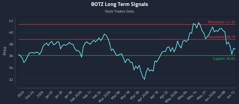 BOTZ Long Term Analysis for June 14 2026 BOTZ Long Term Analysis for June 14 2026