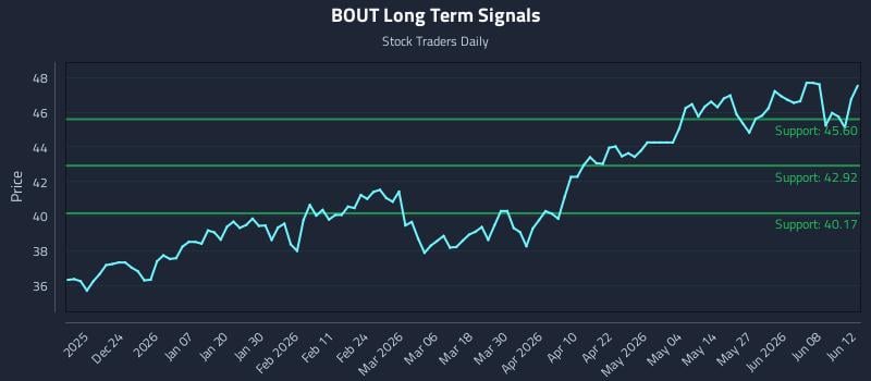 BOUT Long Term Analysis for June 14 2026 BOUT Long Term Analysis for June 14 2026