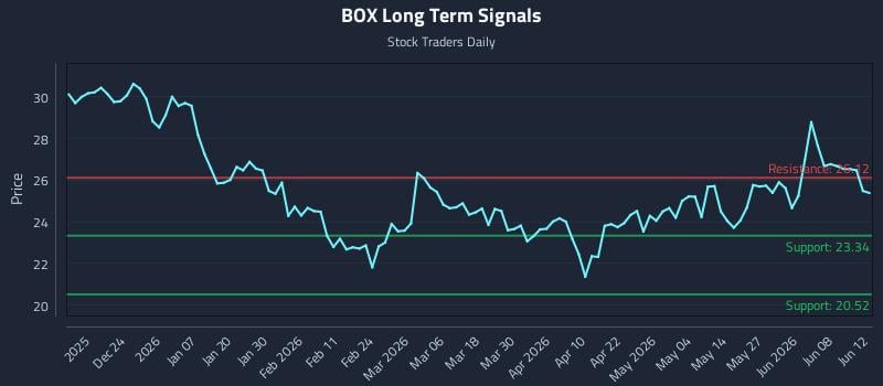 BOX Long Term Analysis for June 14 2026 BOX Long Term Analysis for June 14 2026