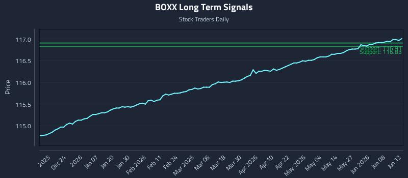 BOXX Long Term Analysis for June 14 2026 BOXX Long Term Analysis for June 14 2026
