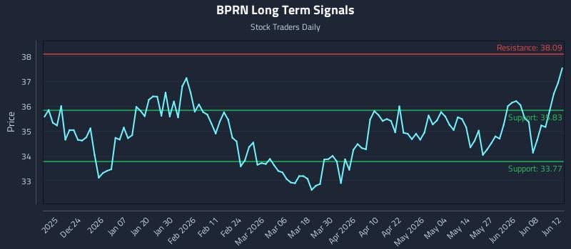 BPRN Long Term Analysis for June 14 2026 BPRN Long Term Analysis for June 14 2026