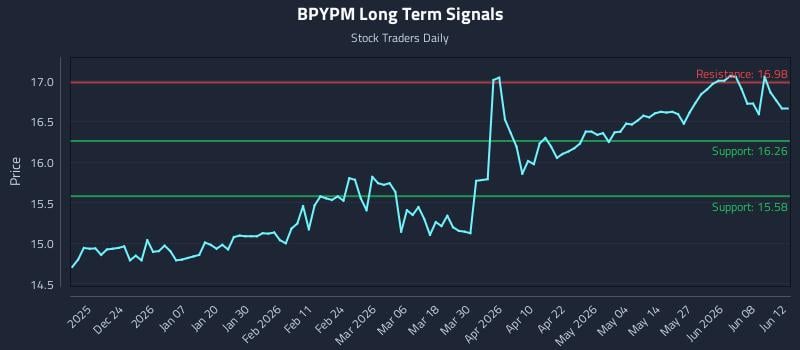 BPYPM Long Term Analysis for June 14 2026 BPYPM Long Term Analysis for June 14 2026
