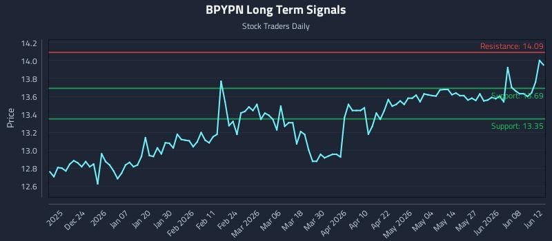 BPYPN Long Term Analysis for June 14 2026 BPYPN Long Term Analysis for June 14 2026