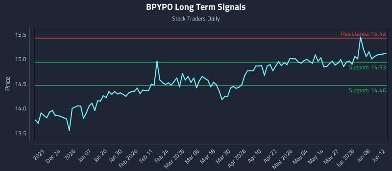 BPYPO Long Term Analysis for June 14 2026 BPYPO Long Term Analysis for June 14 2026