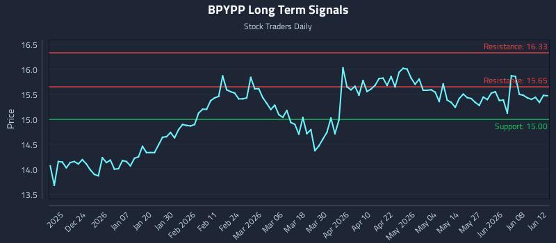 BPYPP Long Term Analysis for June 14 2026
