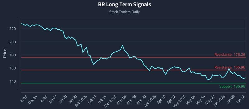 BR Long Term Analysis for June 14 2026
