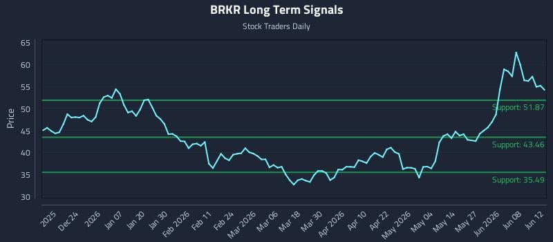 BRKR Long Term Analysis for June 14 2026 BRKR Long Term Analysis for June 14 2026