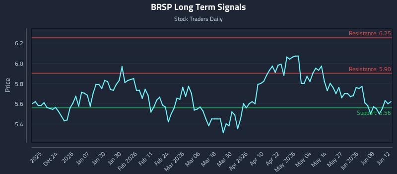 BRSP Long Term Analysis for June 14 2026 BRSP Long Term Analysis for June 14 2026