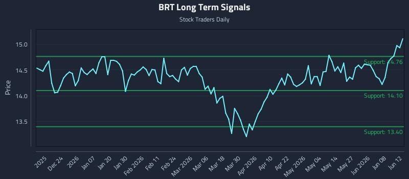 BRT Long Term Analysis for June 14 2026 BRT Long Term Analysis for June 14 2026