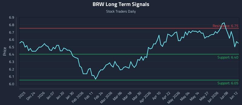 BRW Long Term Analysis for June 14 2026 BRW Long Term Analysis for June 14 2026