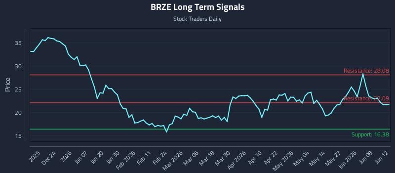 BRZE Long Term Analysis for June 14 2026 BRZE Long Term Analysis for June 14 2026