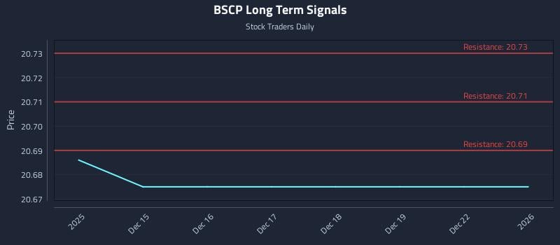BSCP Long Term Analysis for June 14 2026