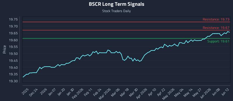 BSCR Long Term Analysis for June 14 2026 BSCR Long Term Analysis for June 14 2026