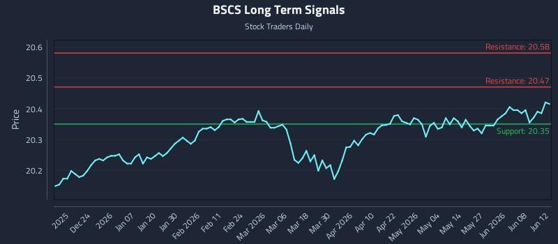 BSCS Long Term Analysis for June 14 2026 BSCS Long Term Analysis for June 14 2026
