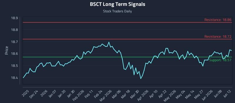 BSCT Long Term Analysis for June 14 2026 BSCT Long Term Analysis for June 14 2026