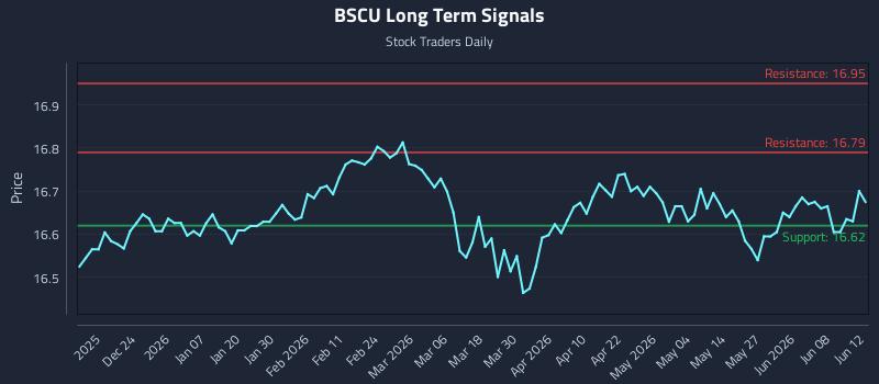 BSCU