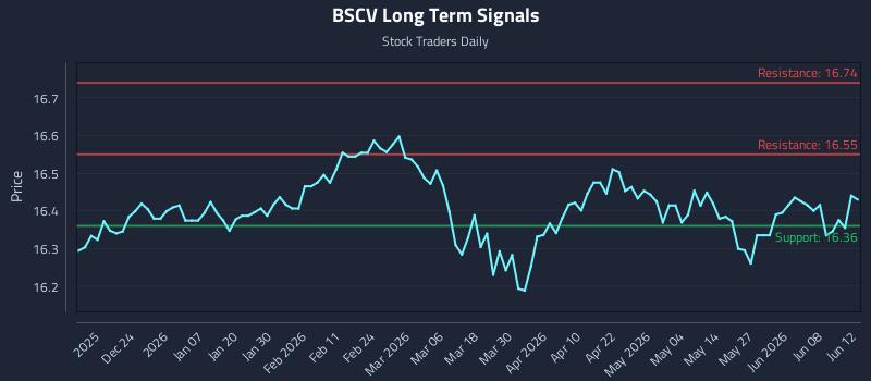 BSCV Long Term Analysis for June 14 2026 BSCV Long Term Analysis for June 14 2026