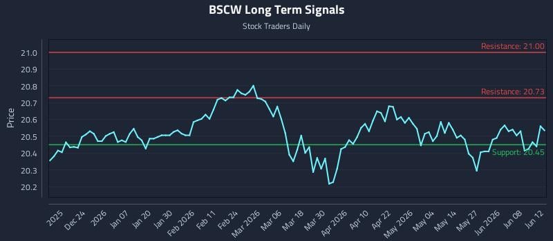 BSCW Long Term Analysis for June 14 2026 BSCW Long Term Analysis for June 14 2026