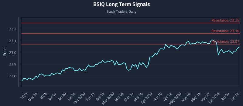 BSJQ Long Term Analysis for June 14 2026 BSJQ Long Term Analysis for June 14 2026