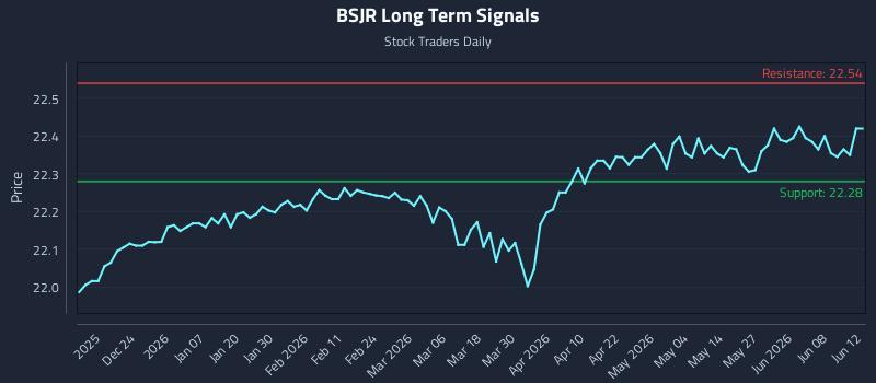 BSJR Long Term Analysis for June 14 2026 BSJR Long Term Analysis for June 14 2026