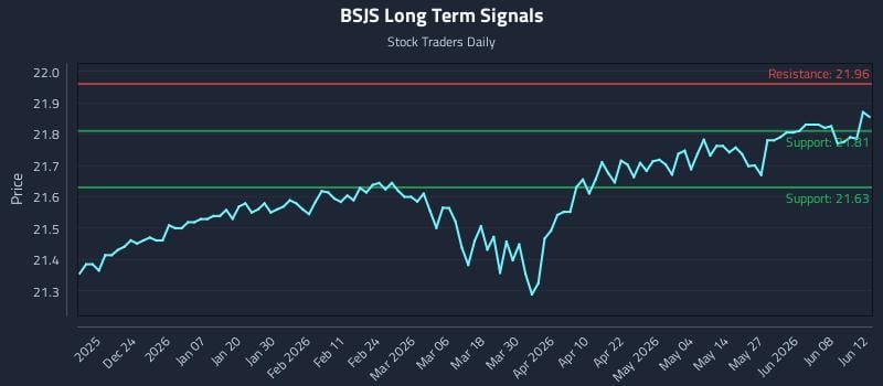 BSJS Long Term Analysis for June 14 2026