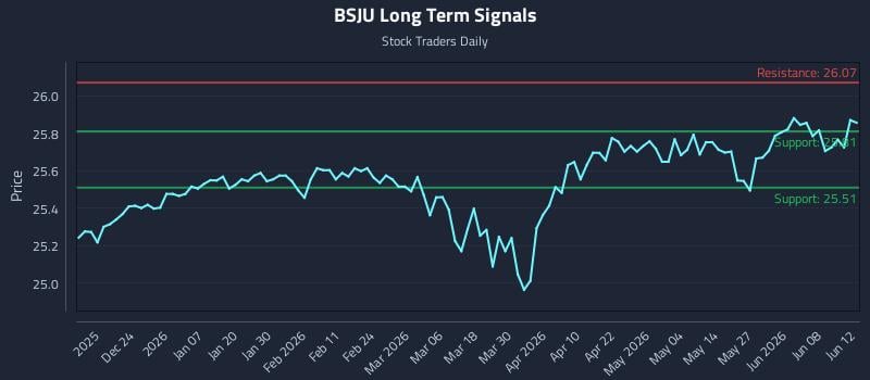 BSJU Long Term Analysis for June 14 2026 BSJU Long Term Analysis for June 14 2026