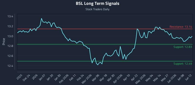 BSL Long Term Analysis for June 14 2026 BSL Long Term Analysis for June 14 2026