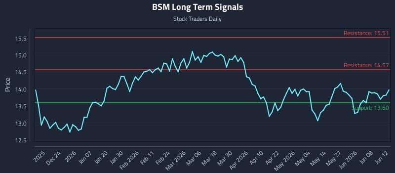 BSM Long Term Analysis for June 14 2026