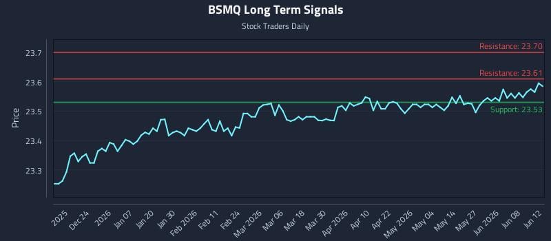 BSMQ Long Term Analysis for June 14 2026 BSMQ Long Term Analysis for June 14 2026