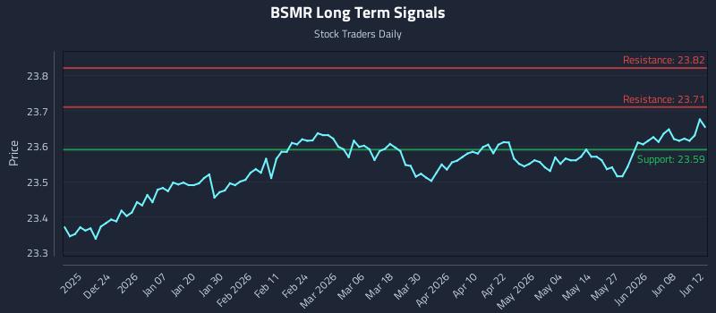 BSMR Long Term Analysis for June 14 2026 BSMR Long Term Analysis for June 14 2026