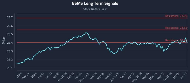BSMS Long Term Analysis for June 14 2026 BSMS Long Term Analysis for June 14 2026