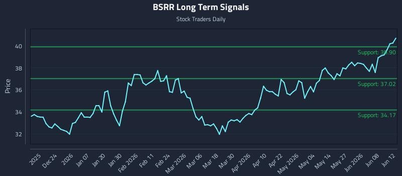 BSRR Long Term Analysis for June 14 2026 BSRR Long Term Analysis for June 14 2026