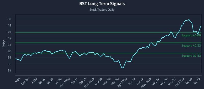 BST Long Term Analysis for June 14 2026 BST Long Term Analysis for June 14 2026