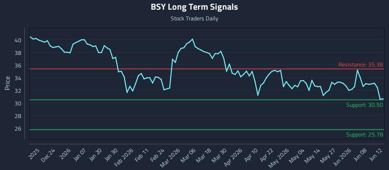 BSY Long Term Analysis for June 14 2026 BSY Long Term Analysis for June 14 2026